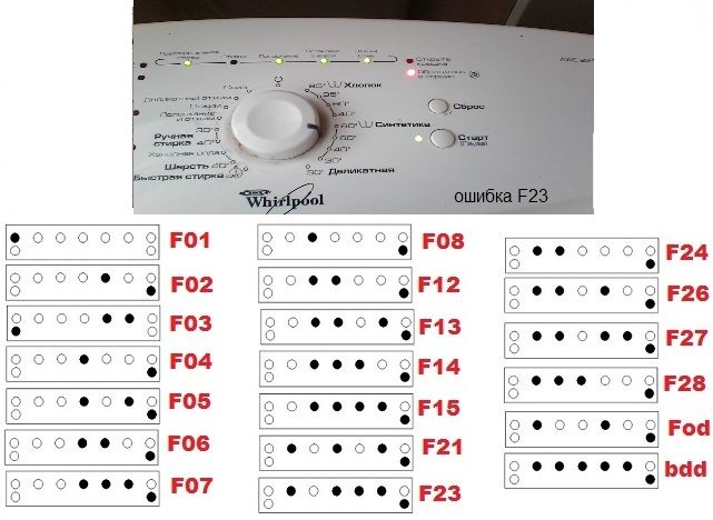Таблица ошибок стиральной машины вирпул